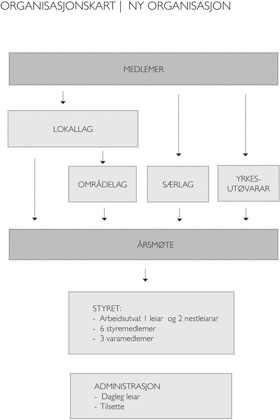 Arbeidsutval: 1 leiar og 2 nestleiarar - 6