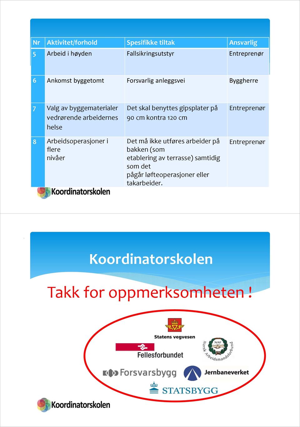 nivåer Det skal benyttes gipsplater på 90 cm kontra 120 cm Det må ikke utføres arbeider på bakken (som etablering av