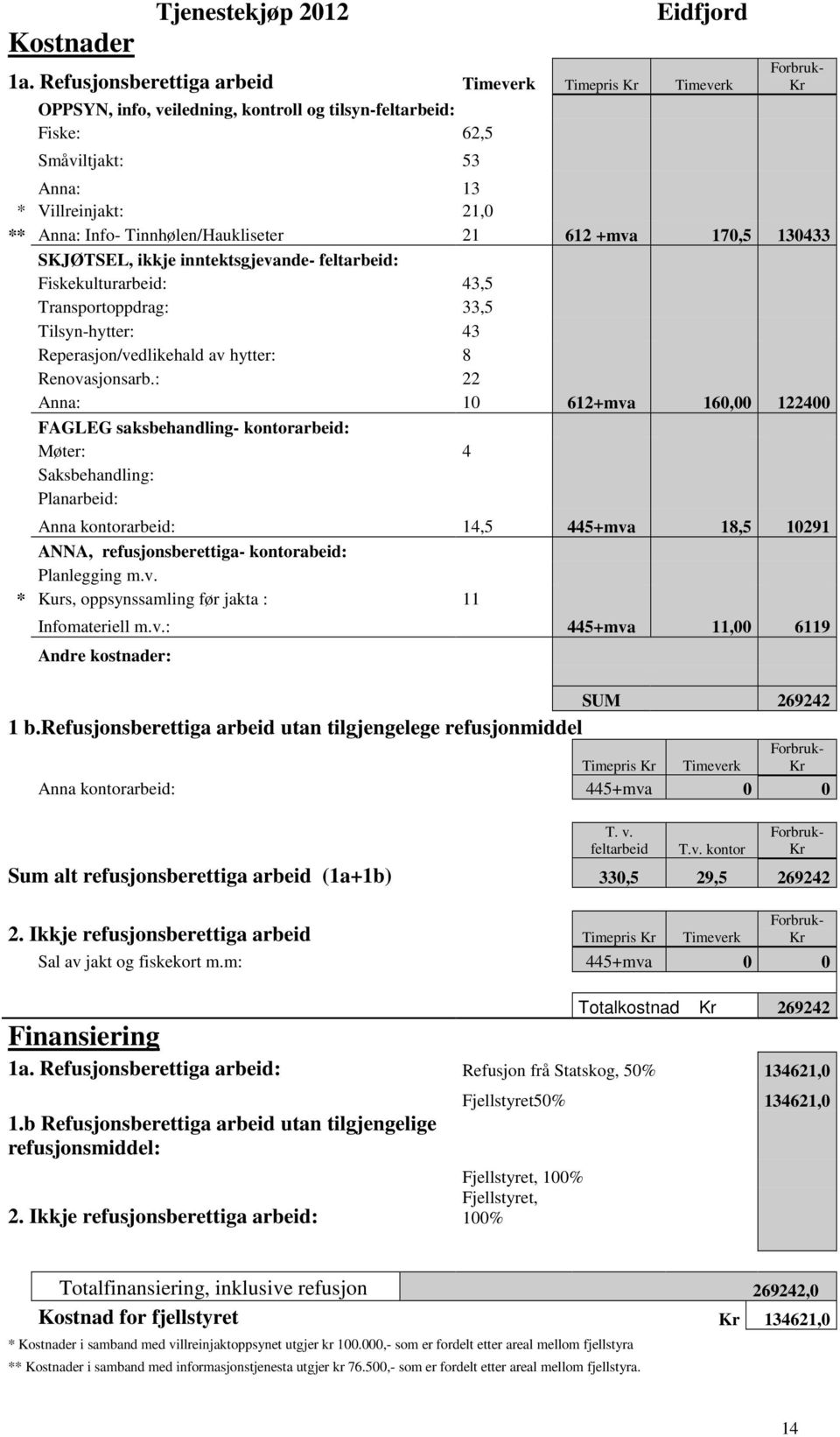 Tinnhølen/Haukliseter 21 612 +mva 170,5 130433 SKJØTSEL, ikkje inntektsgjevande- feltarbeid: Fiskekulturarbeid: 43,5 Transportoppdrag: 33,5 Tilsyn-hytter: 43 Reperasjon/vedlikehald av hytter: 8