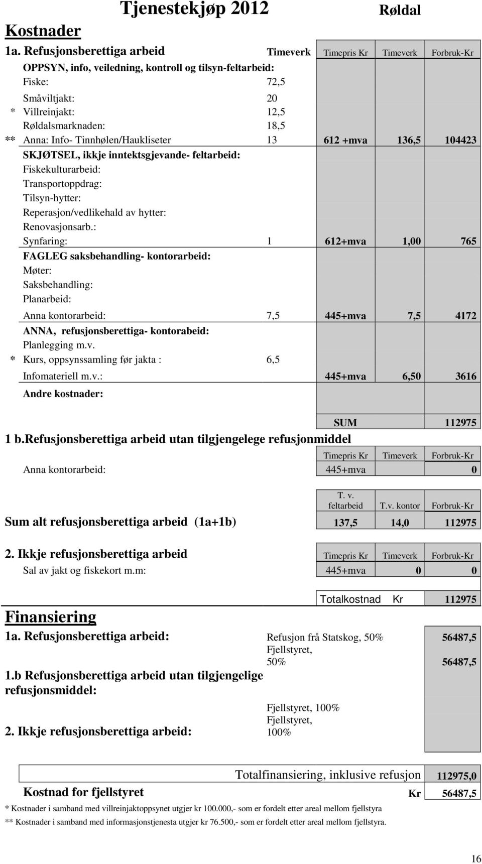 Anna: Info- Tinnhølen/Haukliseter 13 612 +mva 136,5 104423 SKJØTSEL, ikkje inntektsgjevande- feltarbeid: Fiskekulturarbeid: Transportoppdrag: Tilsyn-hytter: Reperasjon/vedlikehald av hytter: