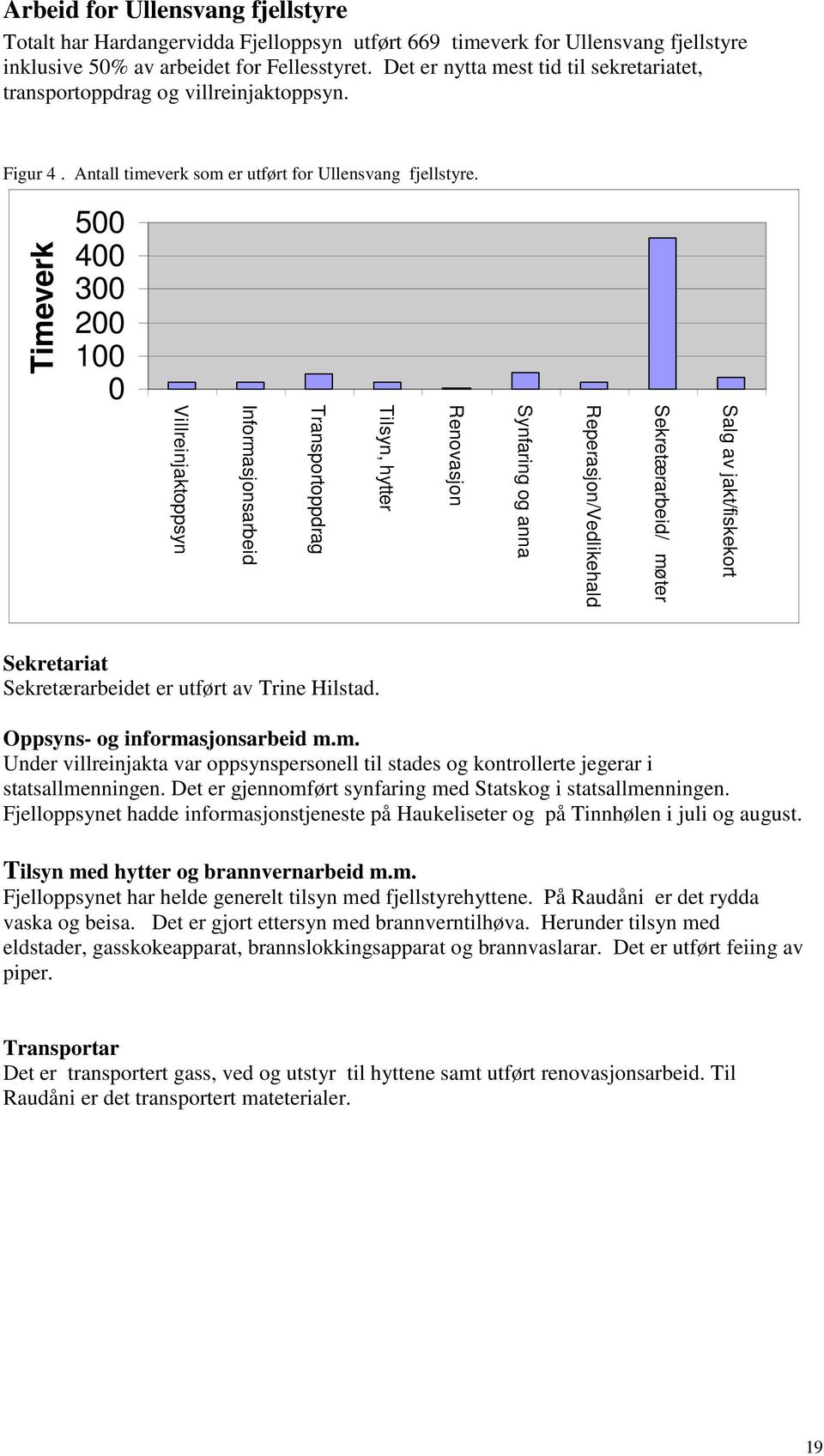 Timeverk 500 400 300 200 100 0 Salg av jakt/fiskekort Sekretærarbeid/ møter Reperasjon/Vedlikehald Synfaring og anna Renovasjon Tilsyn, hytter Transportoppdrag Informasjonsarbeid Villreinjaktoppsyn