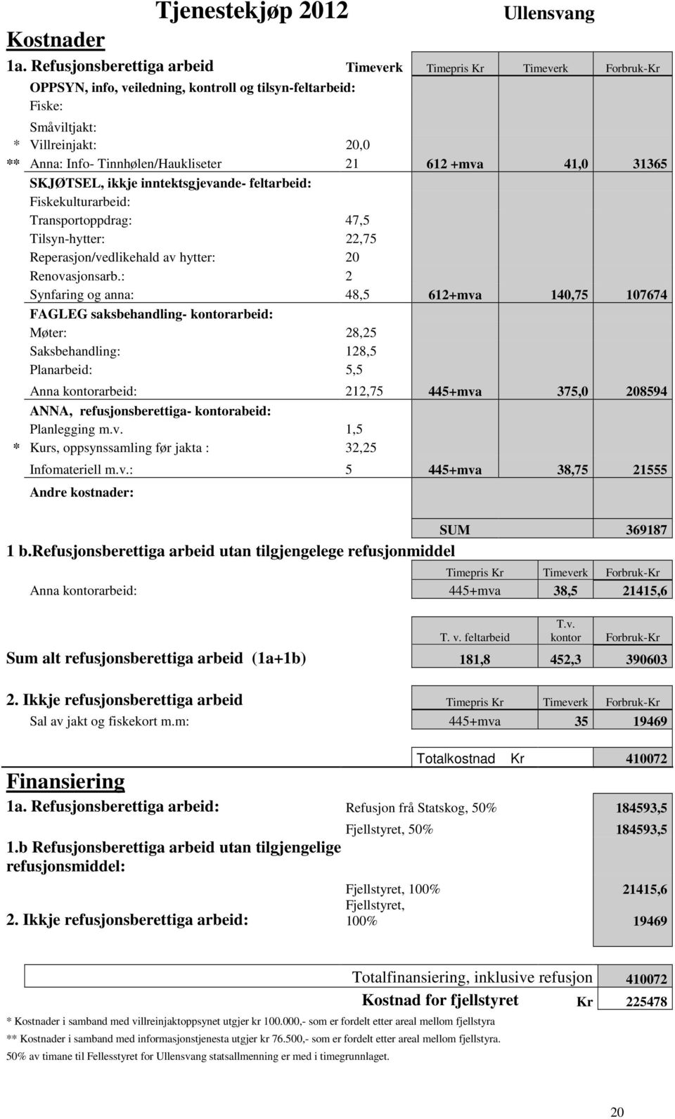 Tinnhølen/Haukliseter 21 612 +mva 41,0 31365 SKJØTSEL, ikkje inntektsgjevande- feltarbeid: Fiskekulturarbeid: Transportoppdrag: 47,5 Tilsyn-hytter: 22,75 Reperasjon/vedlikehald av hytter: 20