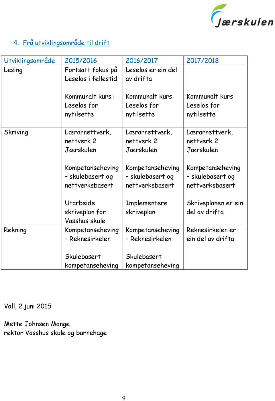 skulebasert og nettverksbasert skulebasert og nettverksbasert skulebasert og nettverksbasert Utarbeide skriveplan for Vasshus skule Implementere skriveplan Skriveplanen er ein del av drifta