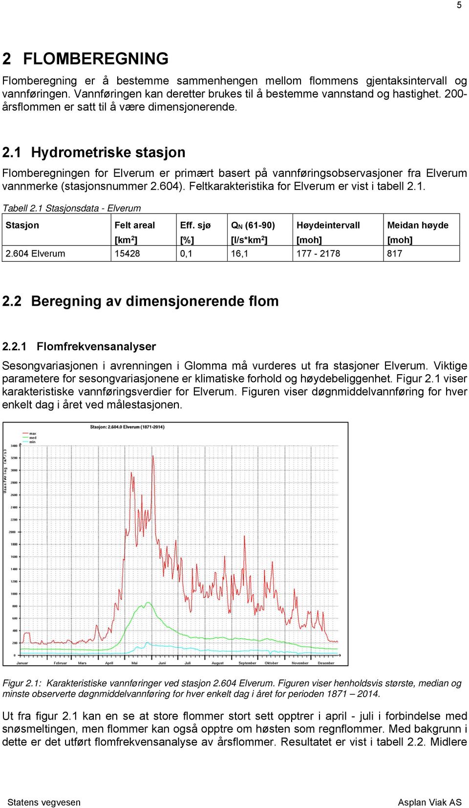 Feltkarakteristika for Elverum er vist i tabell 2.1. Tabell 2.1 Stasjonsdata - Elverum Stasjon Felt areal Eff. sjø QN (61-90) Høydeintervall Meidan høyde [km 2 ] [%] [l/s*km 2 ] [moh] [moh] 2.