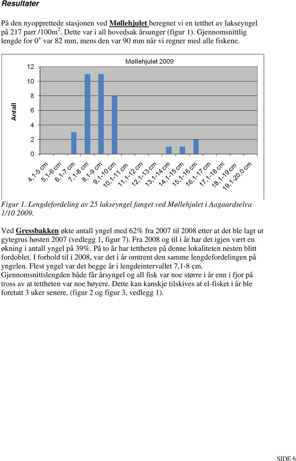 Ved Gressbakken økte antall yngel med 62% fra 2007 til 2008 etter at det ble lagt ut gytegrus høsten 2007 (vedlegg 1, figur 7). Fra 2008 og til i år har det igjen vært en økning i antall yngel på 39%.