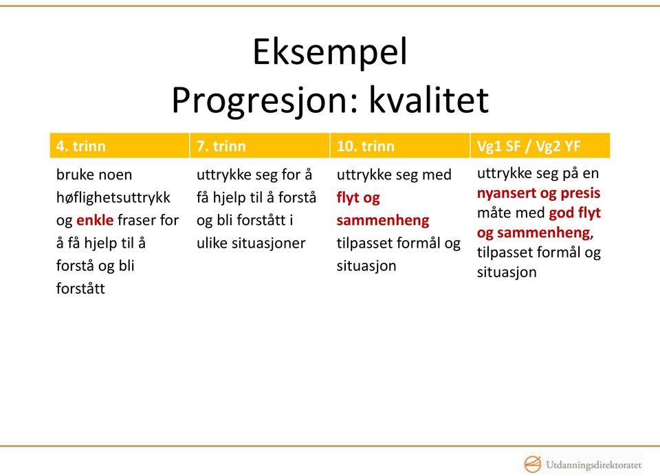 forstått uttrykke seg for å få hjelp til å forstå og bli forstått i ulike situasjoner uttrykke seg