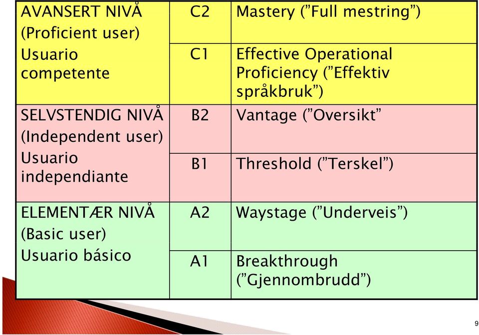 ( Oversikt (Independent user) Usuario independiante B1 Threshold ( Terskel ) ELEMENTÆR