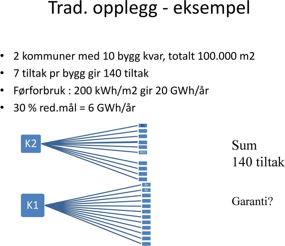 000 m2 7 tiltak pr bygg gir 140 tiltak Førforbruk :