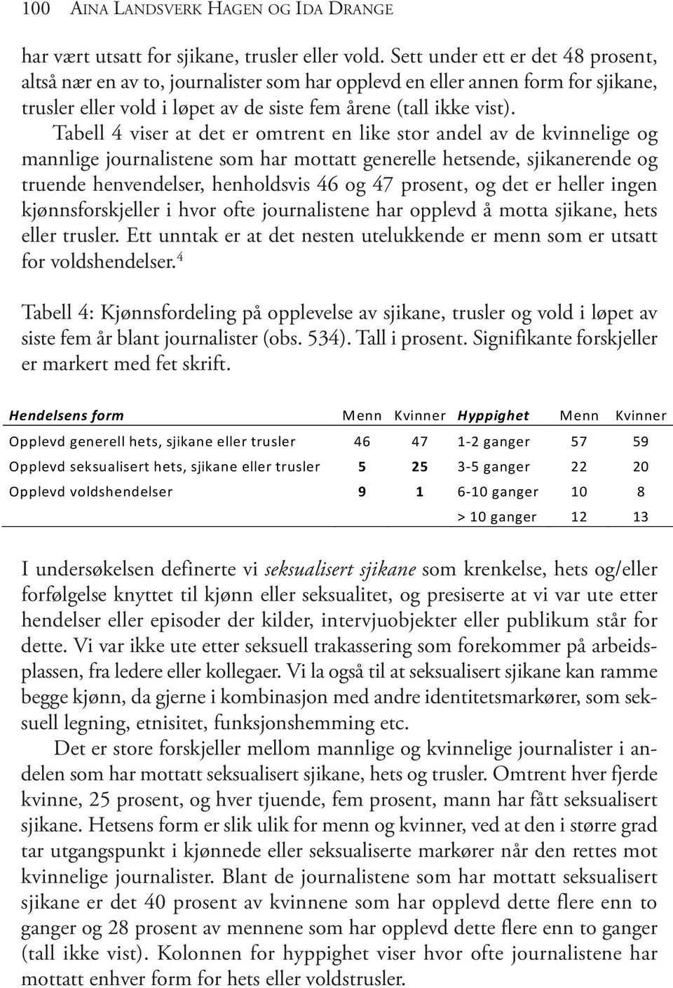 Tabell 4 viser at det er omtrent en like stor andel av de kvinnelige og mannlige journalistene som har mottatt generelle hetsende, sjikanerende og truende henvendelser, henholdsvis 46 og 47 prosent,