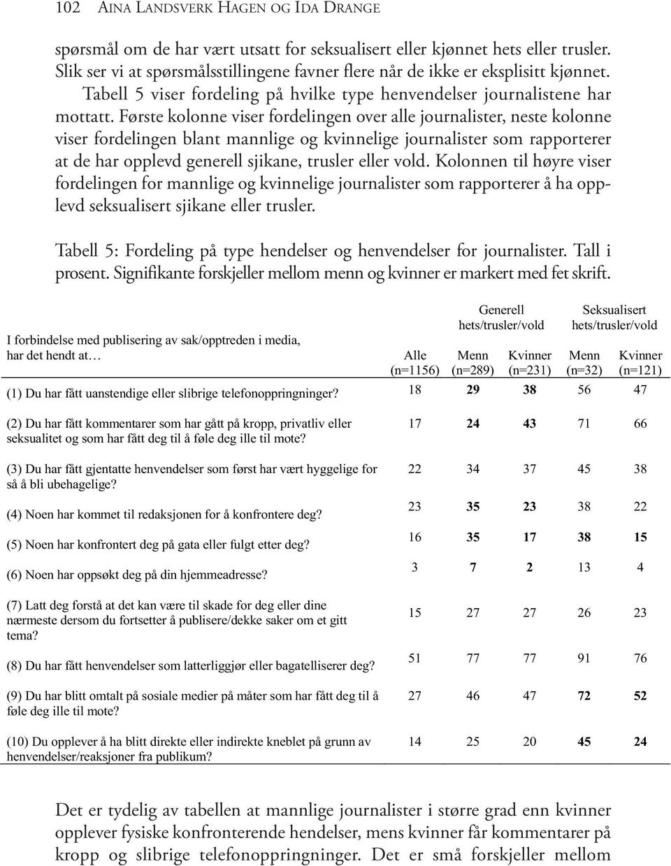 Første kolonne viser fordelingen over alle journalister, neste kolonne viser fordelingen blant mannlige og kvinnelige journalister som rapporterer at de har opplevd generell sjikane, trusler eller