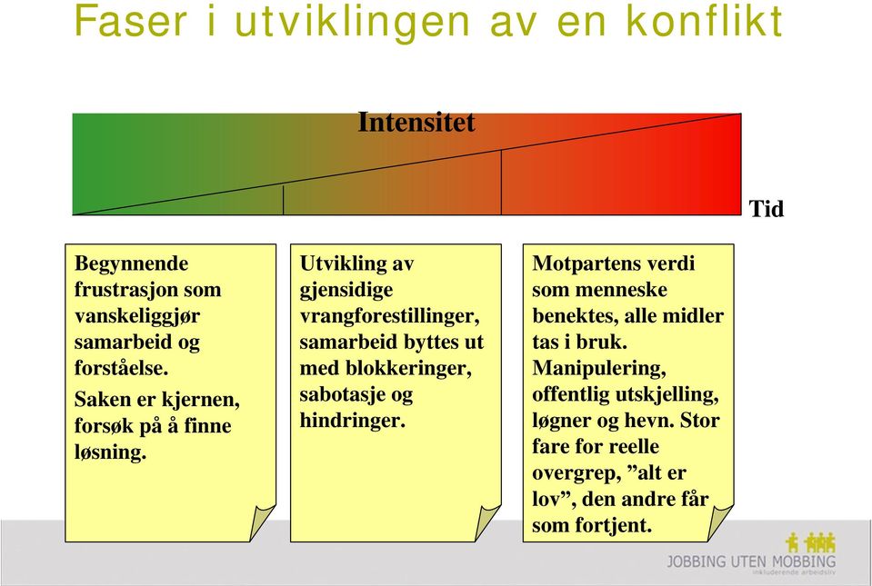 Utvikling av gjensidige vrangforestillinger, samarbeid byttes ut med blokkeringer, sabotasje og hindringer.