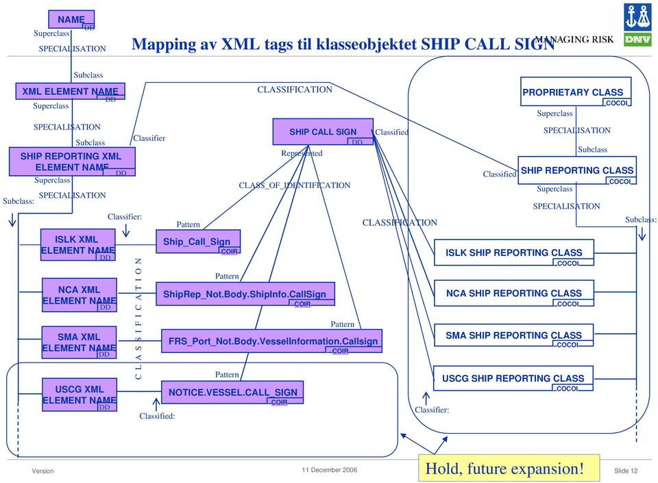 SHIP CALL SIGN Represented CLASS_OF_IDENTIFICATION ShipRep_Not.Body.ShipInfo.CallSign COIR FRS_Port_Not.Body.VesselInformation.Callsign COIR Pattern CLASSIFICATION NOTICE.VESSEL.