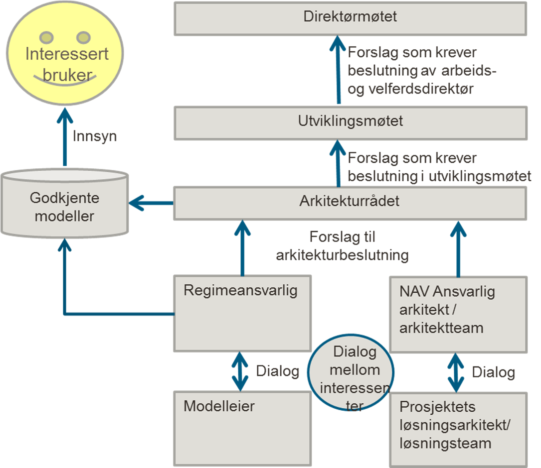 Side: 19 av 21 Roller og ansvar knyttet til arkitekturbeslutninger Hensikten med å etablere en egen beslutningsmodell for arkitekturbeslutninger er å kunne delegere beslutninger så langt det er