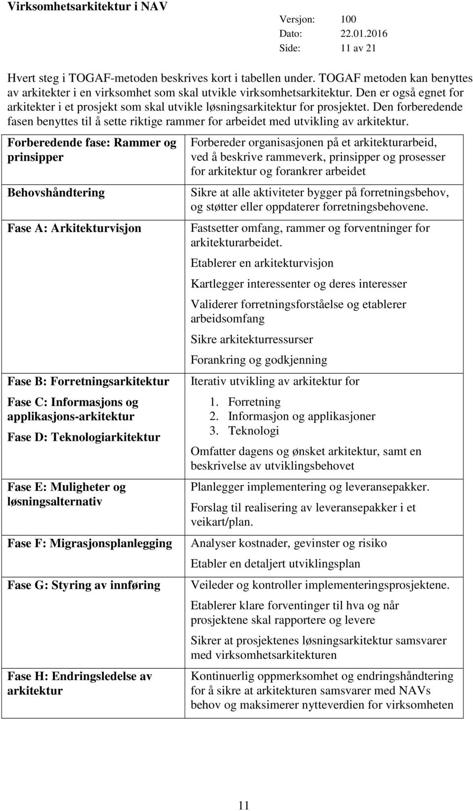 Forberedende fase: Rammer og prinsipper Behovshåndtering Fase A: Arkitekturvisjon Fase B: Forretningsarkitektur Fase C: Informasjons og applikasjons-arkitektur Fase D: Teknologiarkitektur Fase E: