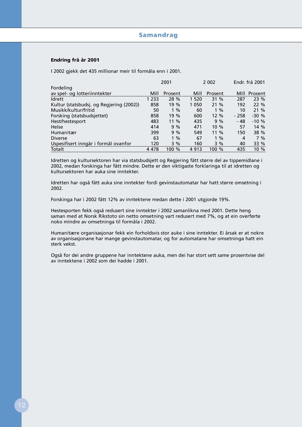 og Regjering (2002)) 858 19 % 1 050 21 % 192 22 % Musikk/kultur/fritid 50 1 % 60 1 % 10 21 % Forsking (statsbudsjettet) 858 19 % 600 12 % - 258-30 % Hest/hestesport 483 11 % 435 9 % - 48-10 % Helse