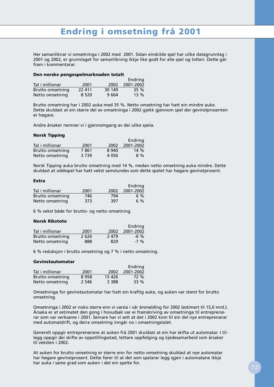 Den norske pengespelmarknaden totalt Endring Tal i millionar 2001 2002 2001-2002 Brutto omsetning 22 411 30 149 35 % Netto omsetning 8 520 9 664 13 % Brutto omsetning har i 2002 auka med 35 %.