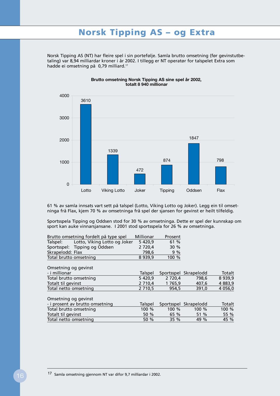 17 Brutto omsetning Norsk Tipping AS sine spel år 2002, totalt 8 940 millionar 4000 3610 3000 2000 1847 1339 1000 472 874 798 0 Lotto Viking Lotto Joker Tipping Oddsen Flax 61 % av samla innsats vart