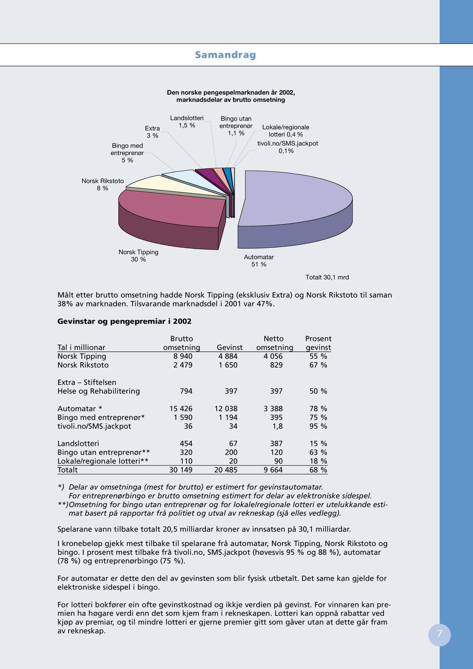 Tilsvarande marknadsdel i 2001 var 47%.