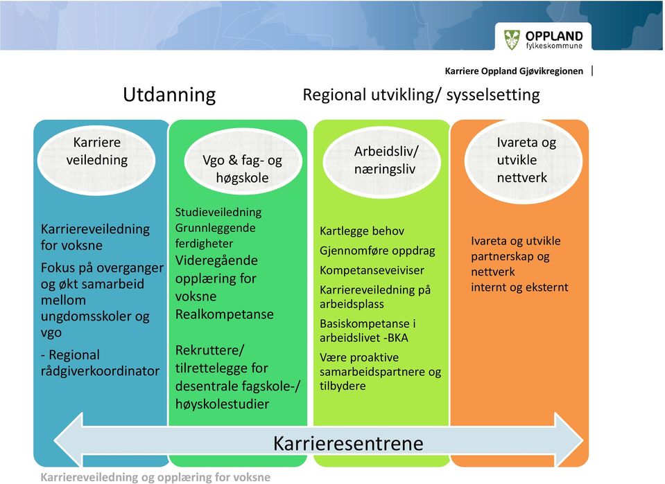 Videregående opplæring for voksne Realkompetanse Rekruttere/ tilrettelegge for desentrale fagskole / høyskolestudier Kartlegge behov Gjennomføre oppdrag Kompetanseveiviser