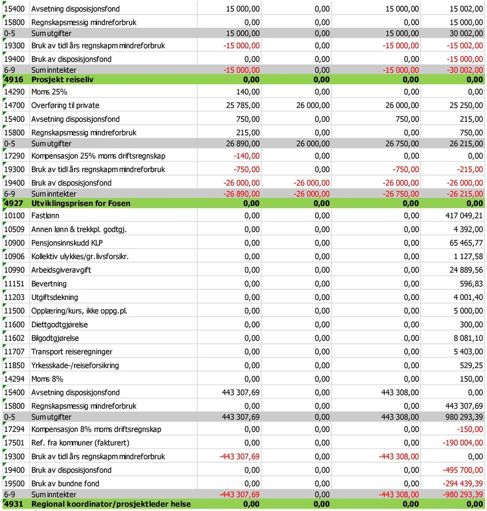 0,00 0,00 0,00 0,00 14290 Moms 25% 140,00 0,00 0,00 0,00 14700 Overføring til private 25 785,00 26 000,00 26 000,00 25 250,00 15400 Avsetning disposisjonsfond 750,00 0,00 750,00 215,00 15800