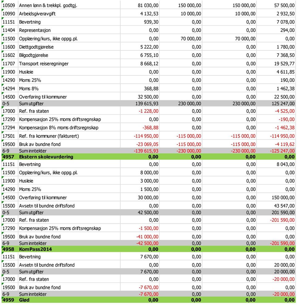 Opplæring/kurs, ikke oppg.pl. 0,00 70 000,00 70 000,00 0,00 11600 Diettgodtgjørelse 5 222,00 0,00 0,00 1 780,00 11602 Bilgodtgjørelse 6 755,10 0,00 0,00 7 368,50 11707 Transport reiseregninger 8