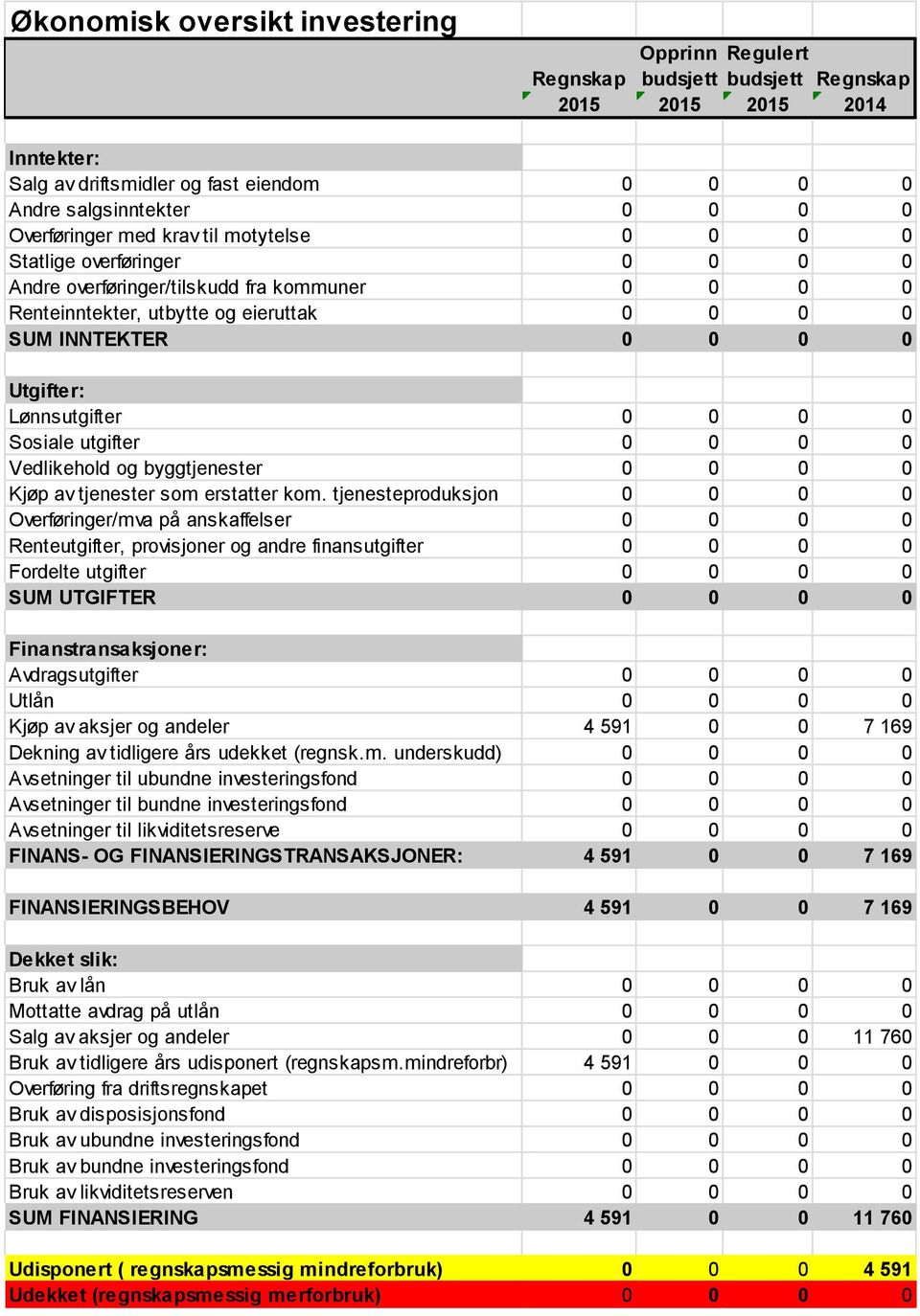 Lønnsutgifter 0 0 0 0 Sosiale utgifter 0 0 0 0 Vedlikehold og byggtjenester 0 0 0 0 Kjøp av tjenester som erstatter kom.