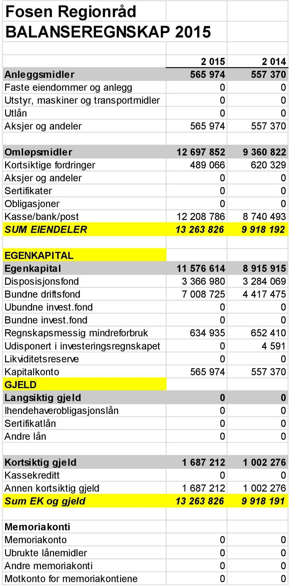 192 EGENKAPITAL Egenkapital 11 576 614 8 915 915 Disposisjonsfond 3 366 980 3 284 069 Bundne driftsfond 7 008 725 4 417 475 Ubundne invest.fond 0 0 Bundne invest.