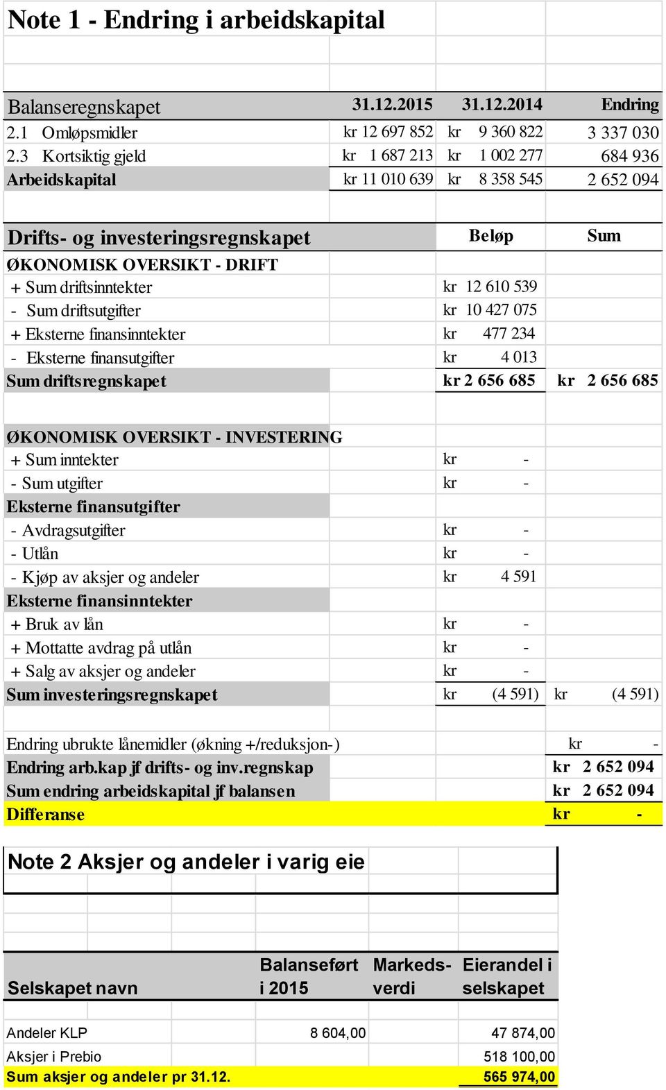 kr 12 610 539 - Sum driftsutgifter kr 10 427 075 + Eksterne finansinntekter kr 477 234 - Eksterne finansutgifter kr 4 013 Sum driftsregnskapet kr 2 656 685 kr 2 656 685 ØKONOMISK OVERSIKT -