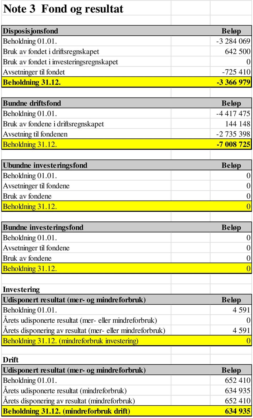 01. -4 417 475 Bruk av fondene i driftsregnskapet 144 148 Avsetning til fondenen -2 735 398 Beholdning 31.12. -7 008 725 Ubundne investeringsfond Beløp Beholdning 01.01. 0 Avsetninger til fondene 0 Bruk av fondene 0 Beholdning 31.