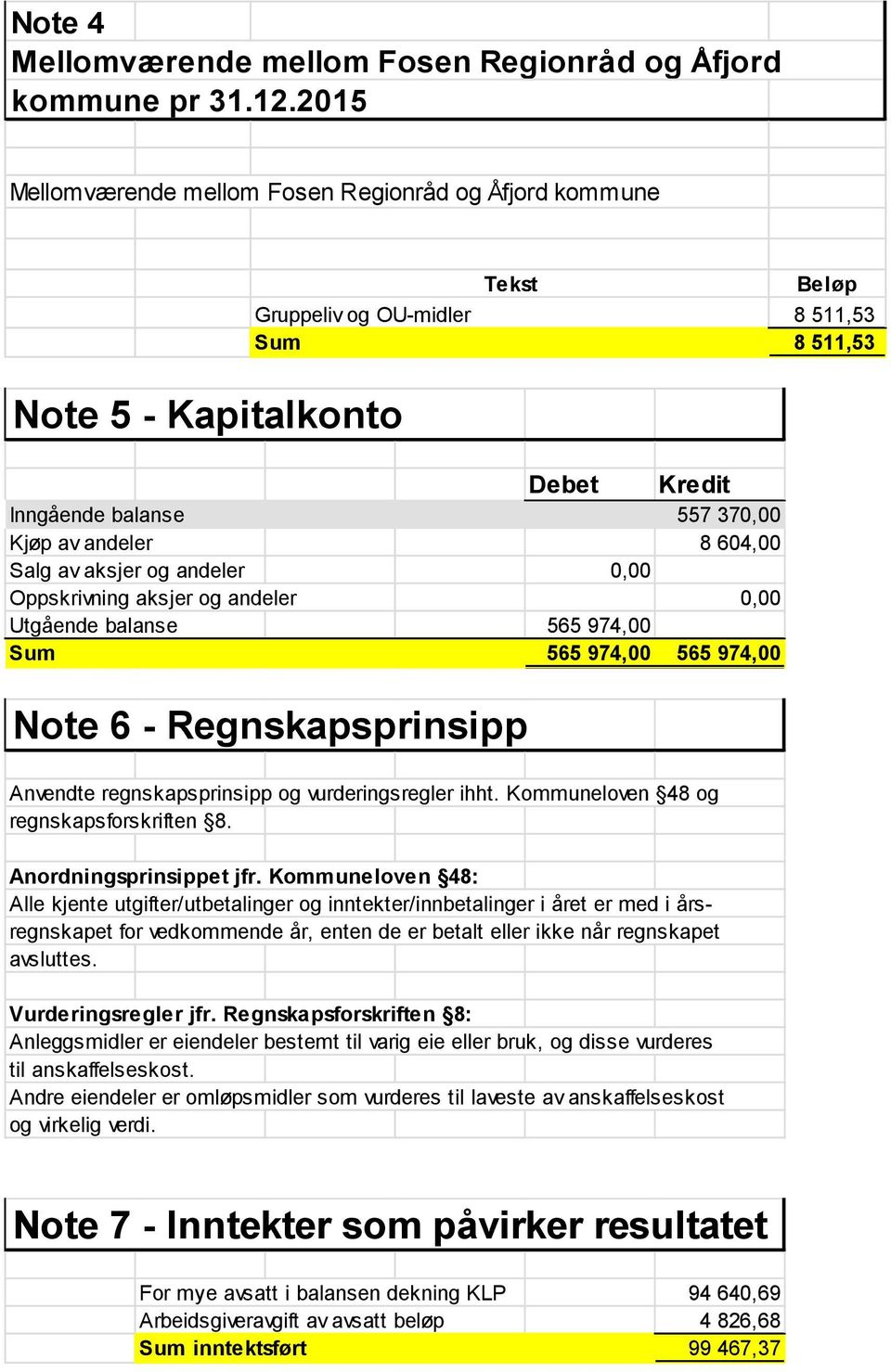 604,00 Salg av aksjer og andeler 0,00 Oppskrivning aksjer og andeler 0,00 Utgående balanse 565 974,00 Sum 565 974,00 565 974,00 Note 6 - Regnskapsprinsipp Anvendte regnskapsprinsipp og