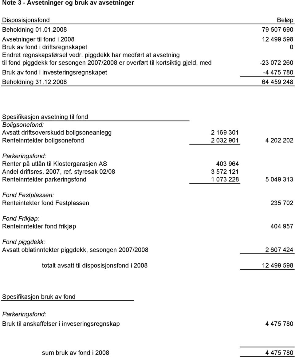 2008 64 459 248 Spesifikasjon avsetning til fond Boligsonefond: Avsatt driftsoverskudd boligsoneanlegg 2 169 301 Renteinntekter boligsonefond 2 032 901 4 202 202 Parkeringsfond: Renter på utlån til