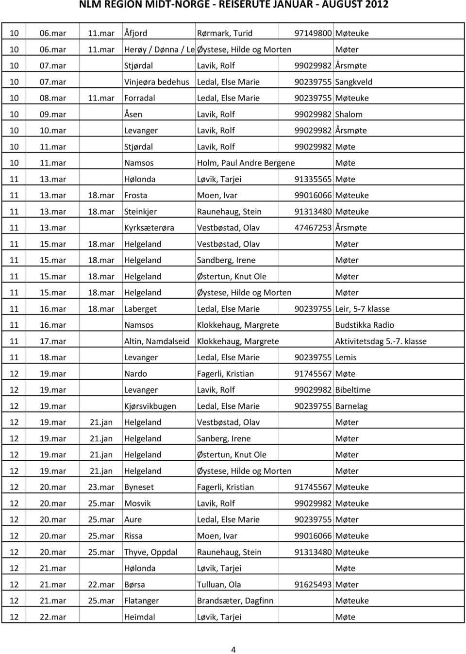 mar Levanger Lavik, Rolf 99029982 Årsmøte 10 11.mar Stjørdal Lavik, Rolf 99029982 Møte 10 11.mar Namsos Holm, Paul Andre Bergene Møte 11 13.mar Hølonda Løvik, Tarjei 91335565 Møte 11 13.mar 18.