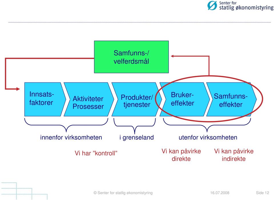 innenfor virksomheten i grenseland utenfor virksomheten Vi