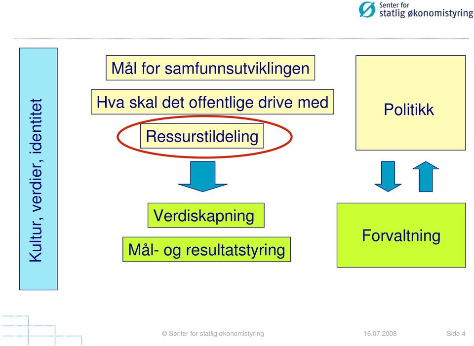 offentlige drive med Ressurstildeling