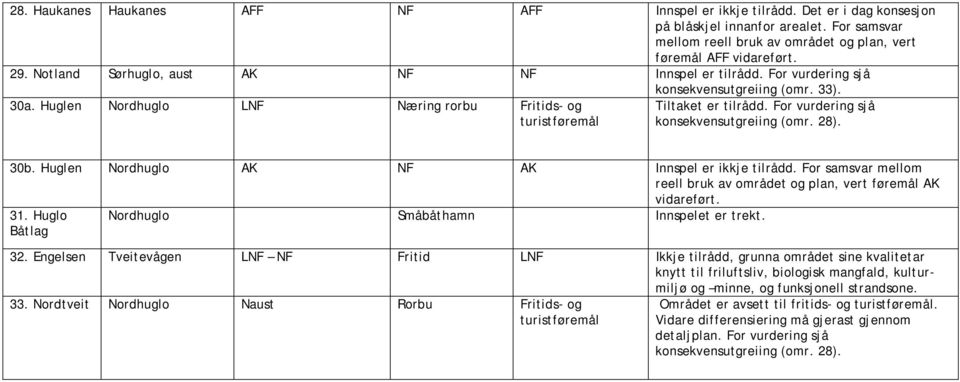 Huglen Nordhuglo AK NF AK Innspel er ikkje tilrådd. For samsvar mellom reell bruk av området og plan, vert føremål AK vidareført. 31. Huglo Båtlag Nordhuglo Småbåthamn Innspelet er trekt. 32.