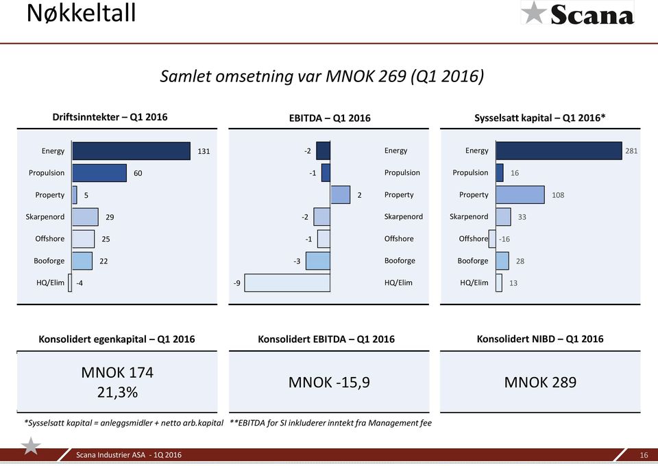 Booforge 22-3 Booforge Booforge 28 HQ/Elim -4-9 HQ/Elim HQ/Elim 13 Konsolidert egenkapital Q1 2016 MNOK 174 21,3% Konsolidert EBITDA Q1 2016 Konsolidert