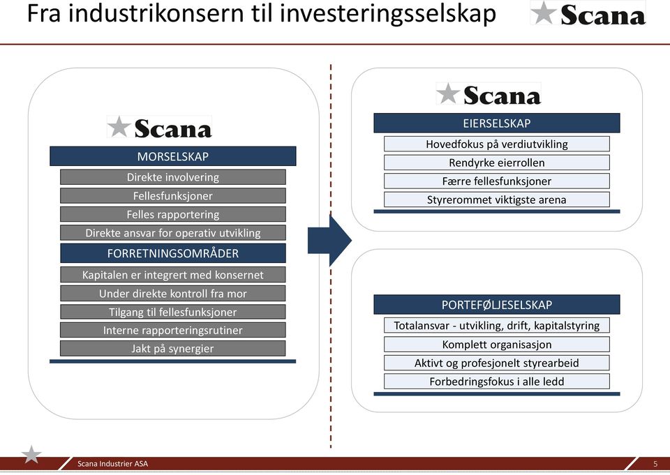 rapporteringsrutiner Jakt på synergier EIERSELSKAP Hovedfokus på verdiutvikling Rendyrke eierrollen Færre fellesfunksjoner Styrerommet viktigste