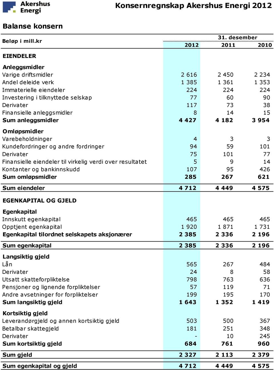 90 Derivater 117 73 38 Finansielle anleggsmidler 8 14 15 Sum anleggsmidler 4 427 4 182 3 954 Omløpsmidler Varebeholdninger 4 3 3 Kundefordringer og andre fordringer 94 59 101 Derivater 75 101 77