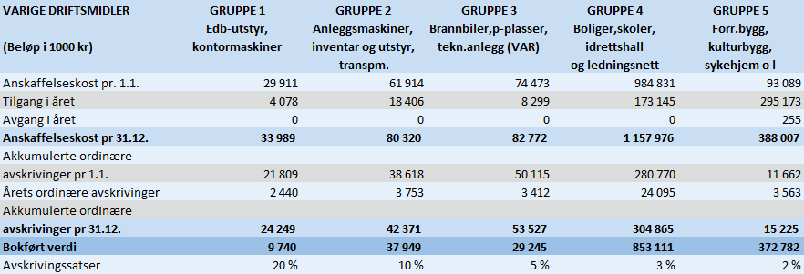 Note 14 Anleggsmidler Kommunen følger inndelingen av anleggsmidler og avskrivningsplan i h.h. til regnskapsforskriftens 8.