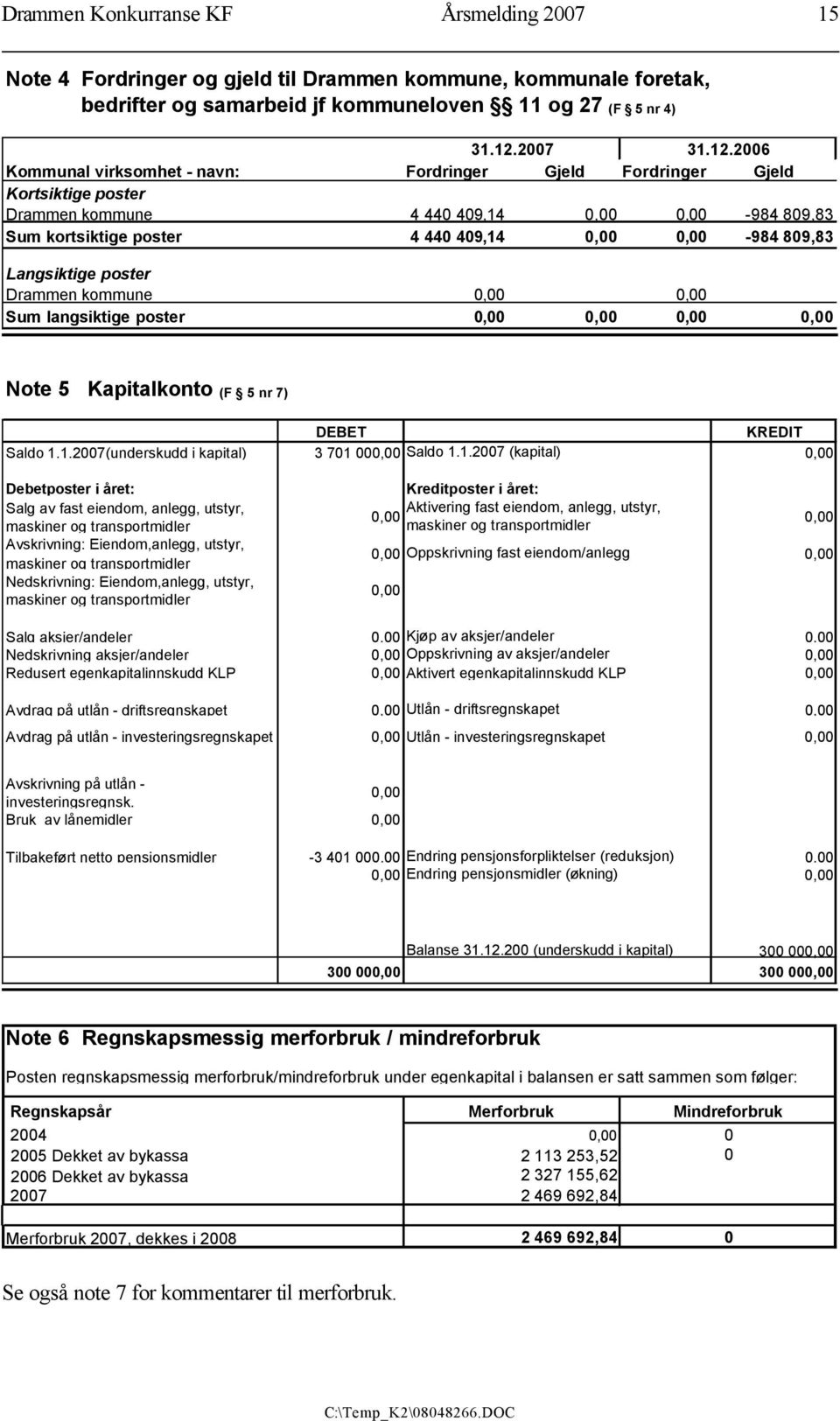 2006 Kommunal virksomhet - navn: Fordringer Gjeld Fordringer Gjeld Kortsiktige poster Drammen kommune 4 440 409,14-984 809,83 Sum kortsiktige poster 4 440 409,14-984 809,83 Langsiktige poster Drammen