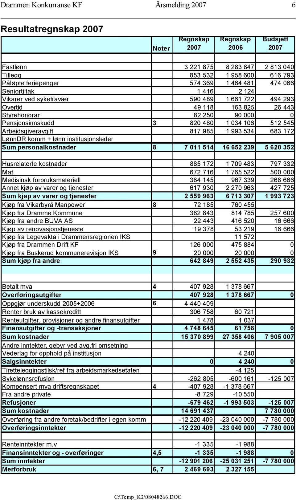 034 106 512 545 Arbeidsgiveravgift 817 985 1 993 534 683 172 LønnDR komm + lønn institusjonsleder Sum personalkostnader 8 7 011 514 16 652 239 5 620 352 Husrelaterte kostnader 885 172 1 709 483 797