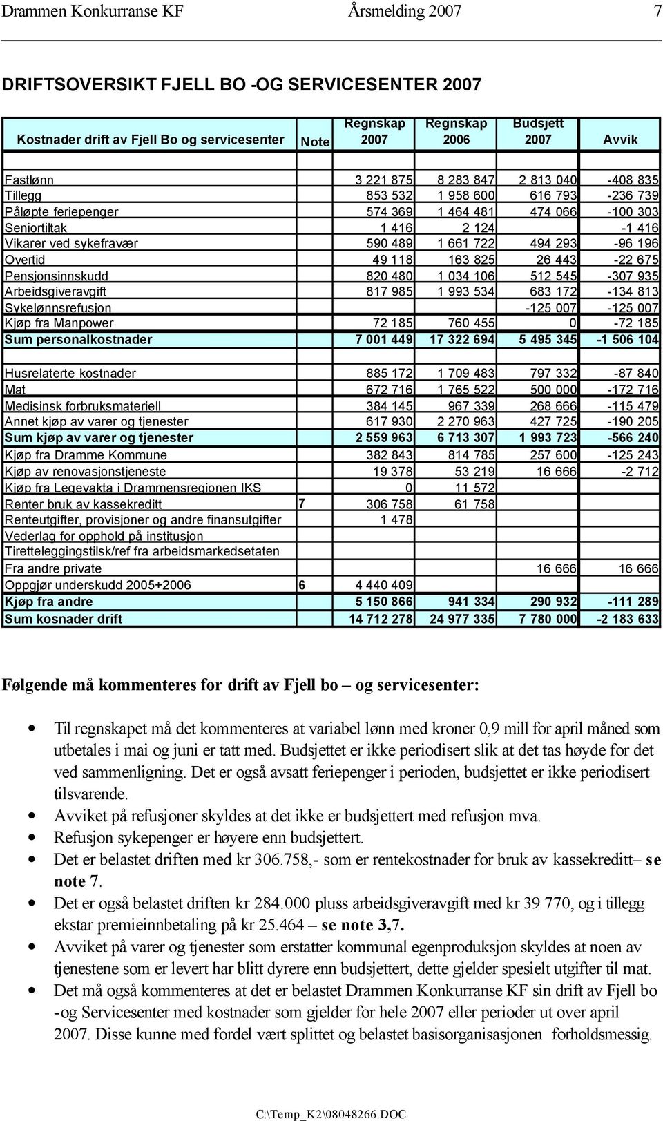 722 494 293-96 196 Overtid 49 118 163 825 26 443-22 675 Pensjonsinnskudd 820 480 1 034 106 512 545-307 935 Arbeidsgiveravgift 817 985 1 993 534 683 172-134 813 Sykelønnsrefusjon -125 007-125 007 Kjøp