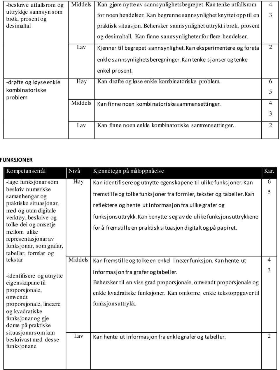 Kan finne sannsynligheter for flere hendelser. Lav Kjenner til begrepet sannsynlighet. Kan eksperimentere og foreta enkle sannsynlighetsberegninger. Kan tenke sjanser og tenke enkel prosent.