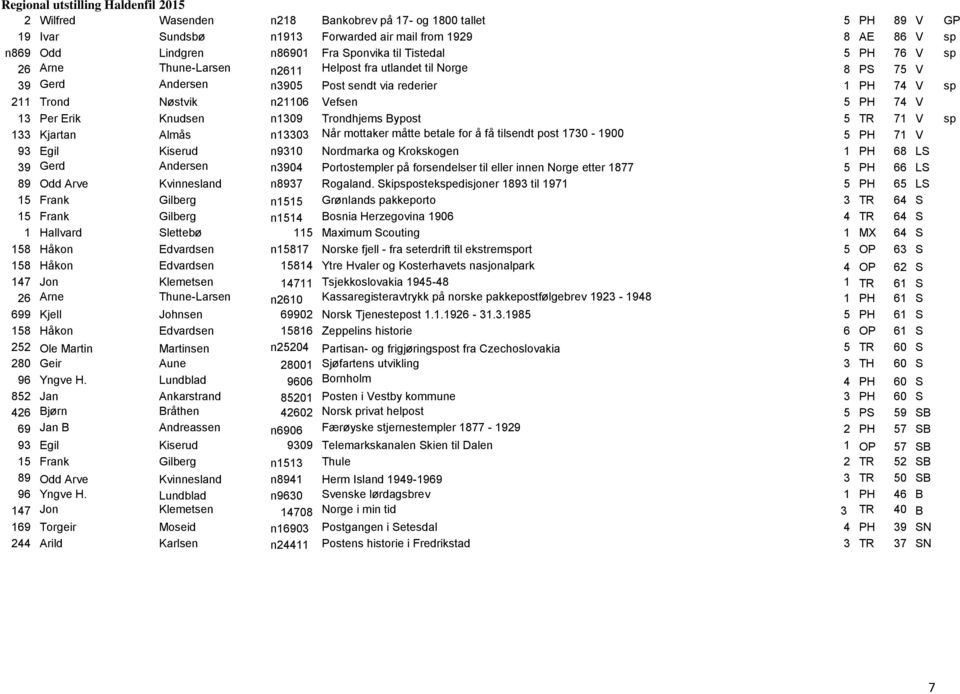 74 V 13 Per Erik Knudsen n1309 Trondhjems Bypost 5 TR 71 V sp 133 Kjartan Almås n13303 Når mottaker måtte betale for å få tilsendt post 1730-1900 5 PH 71 V 93 Egil Kiserud n9310 Nordmarka og