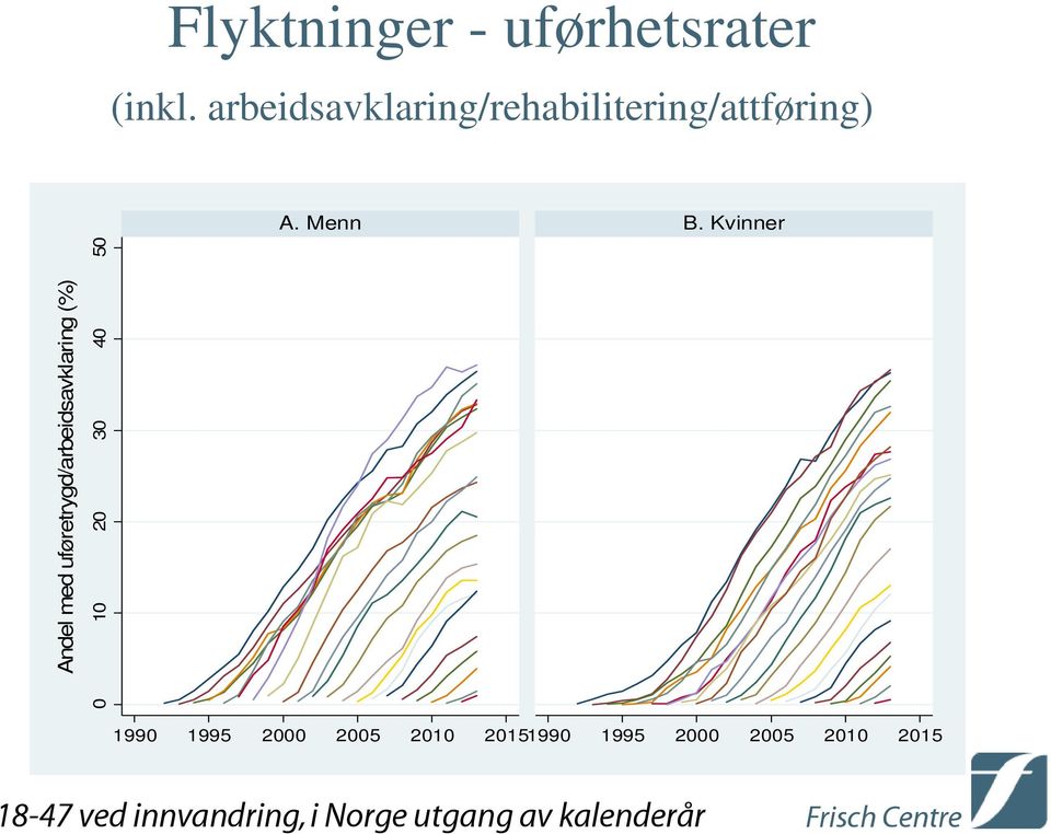 Kvinner Andel med uføretrygd/arbeidsavklaring (%) 0 10 20 30 40 50