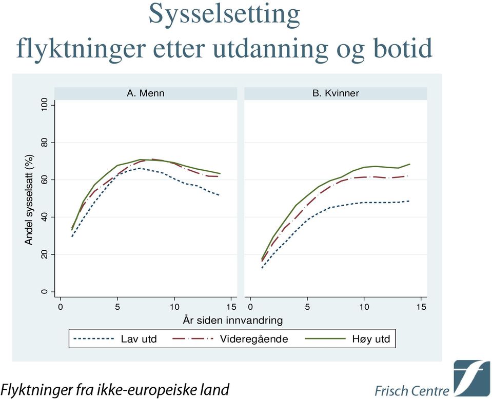 Kvinner 0 5 10 15 0 5 10 15 År siden innvandring Lav