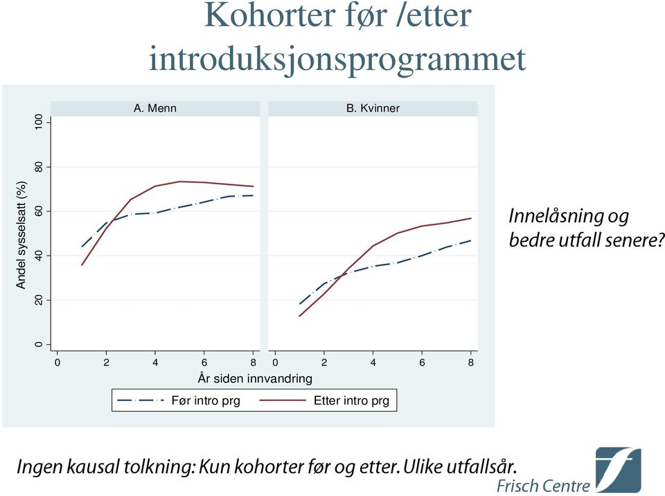 Kvinner Innelåsning og bedre utfall senere?