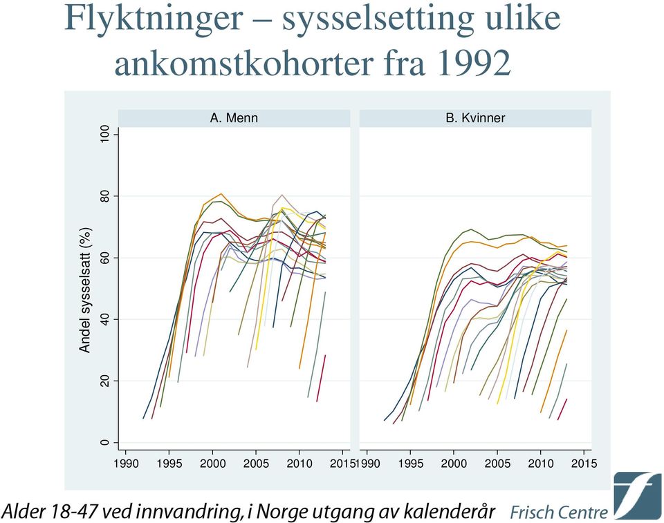 Kvinner 1990 1995 2000 2005 2010 20151990 1995 2000 2005