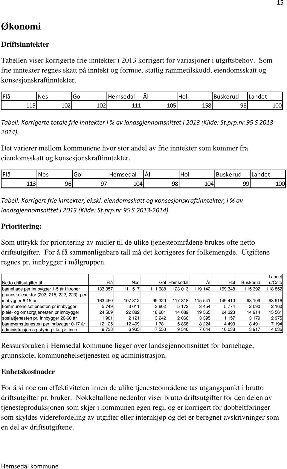 Flå Nes Gol Hemsedal Ål Hol Buskerud Landet 115 102 102 111 105 158 98 100 Tabell: Korrigerte totale frie inntekter i % av landsgjennomsnittet i 2013 (Kilde: St.prp.nr.95 S 2013-2014).