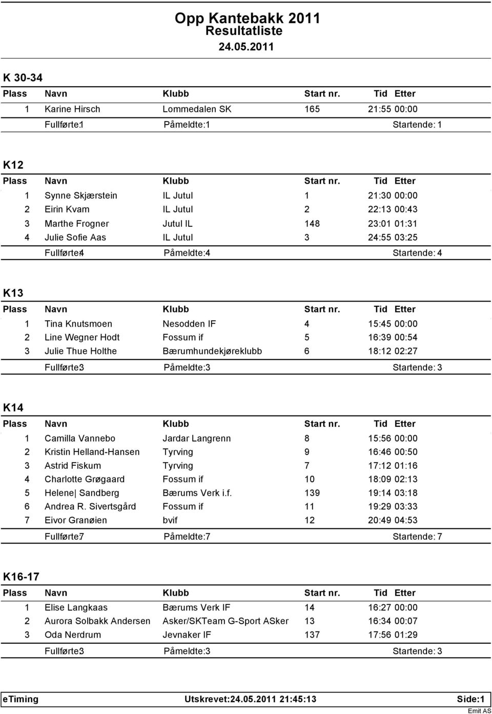 02:27 Fullførte: 3 Startende: 3 K14 1 Camilla Vannebo Jardar Langrenn 8 15:56 00:00 2 Kristin Helland-Hansen Tyrving 9 16:46 00:50 3 Astrid Fiskum Tyrving 7 17:12 01:16 4 Charlotte Grøgaard Fossum if